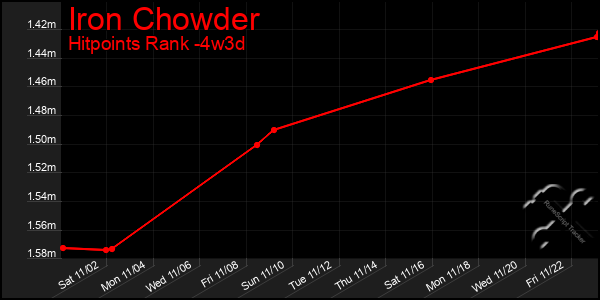 Last 31 Days Graph of Iron Chowder