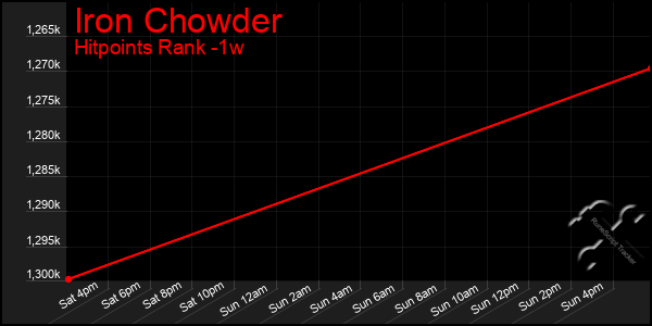 Last 7 Days Graph of Iron Chowder