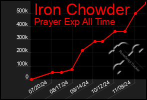 Total Graph of Iron Chowder