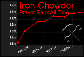 Total Graph of Iron Chowder