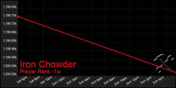 Last 7 Days Graph of Iron Chowder