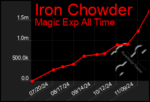 Total Graph of Iron Chowder