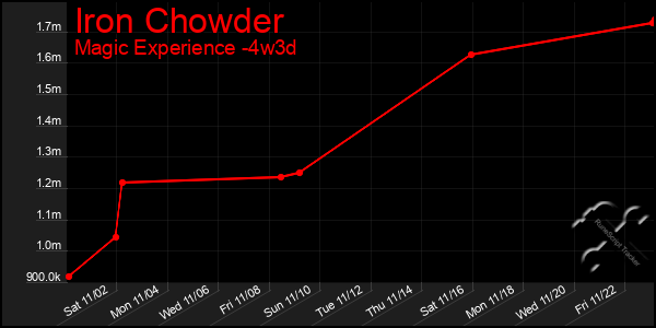 Last 31 Days Graph of Iron Chowder