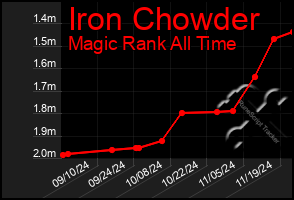 Total Graph of Iron Chowder