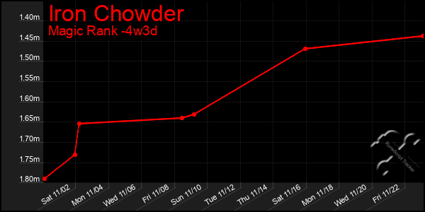 Last 31 Days Graph of Iron Chowder