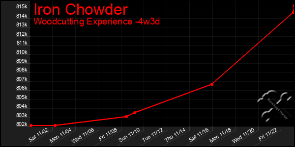 Last 31 Days Graph of Iron Chowder