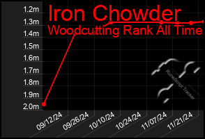 Total Graph of Iron Chowder