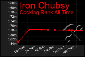 Total Graph of Iron Chubsy