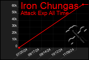 Total Graph of Iron Chungas