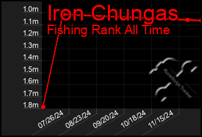 Total Graph of Iron Chungas