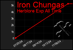 Total Graph of Iron Chungas