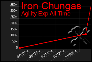 Total Graph of Iron Chungas