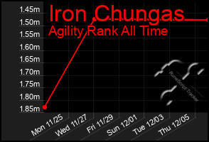 Total Graph of Iron Chungas