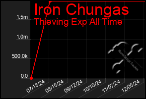 Total Graph of Iron Chungas
