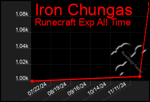 Total Graph of Iron Chungas