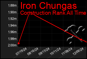 Total Graph of Iron Chungas