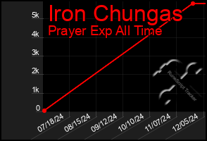 Total Graph of Iron Chungas