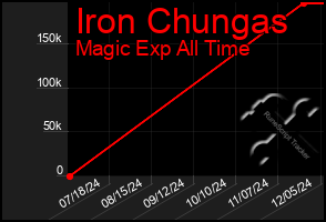 Total Graph of Iron Chungas