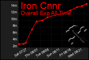 Total Graph of Iron Cnnr