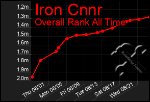 Total Graph of Iron Cnnr