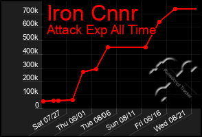 Total Graph of Iron Cnnr