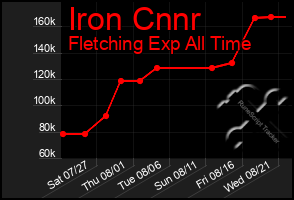 Total Graph of Iron Cnnr
