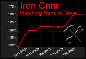 Total Graph of Iron Cnnr