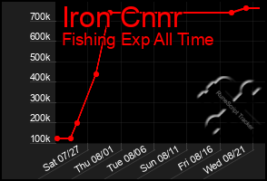 Total Graph of Iron Cnnr