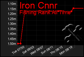 Total Graph of Iron Cnnr
