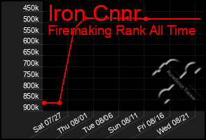 Total Graph of Iron Cnnr