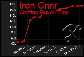 Total Graph of Iron Cnnr