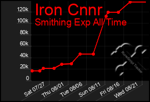 Total Graph of Iron Cnnr