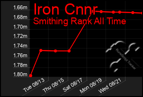 Total Graph of Iron Cnnr