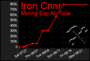 Total Graph of Iron Cnnr