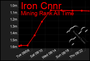 Total Graph of Iron Cnnr