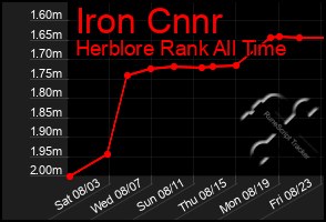 Total Graph of Iron Cnnr