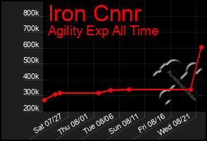 Total Graph of Iron Cnnr
