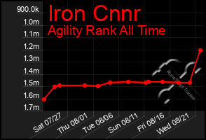 Total Graph of Iron Cnnr