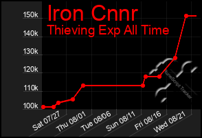 Total Graph of Iron Cnnr