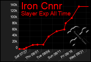 Total Graph of Iron Cnnr