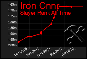 Total Graph of Iron Cnnr