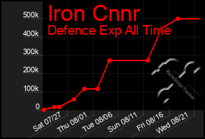 Total Graph of Iron Cnnr
