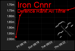 Total Graph of Iron Cnnr
