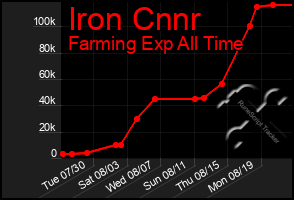 Total Graph of Iron Cnnr