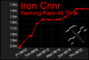 Total Graph of Iron Cnnr