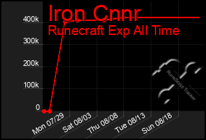 Total Graph of Iron Cnnr