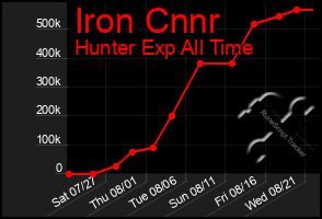 Total Graph of Iron Cnnr
