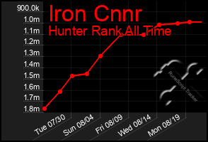 Total Graph of Iron Cnnr