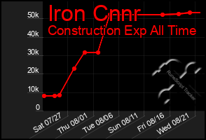 Total Graph of Iron Cnnr