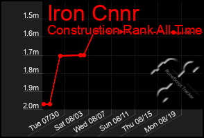 Total Graph of Iron Cnnr